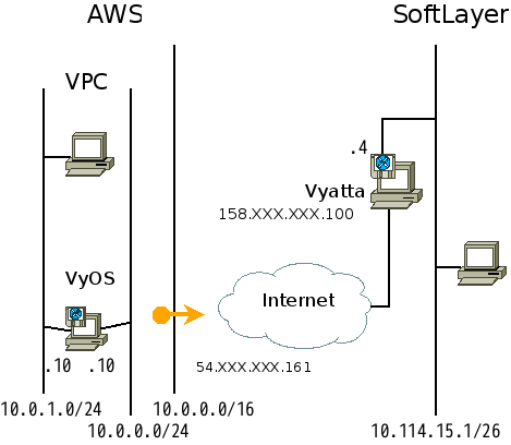 (Japanese text only.) ソフトウェアルータVyattaとVyOSを用いてSoftLayerとAmazon VPCをIPsec VPN接続する #softlayer