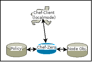 chef-client-local-mode