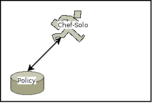Chef-SoloからChef-Clientローカルモードへの移行 #opschef_ja #getchef_ja