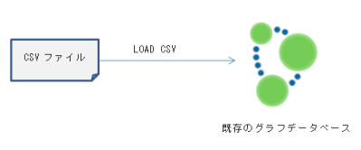 Bulk-data-load-csv