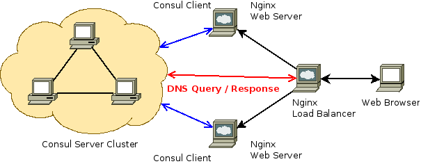 chef-consul-cluster-overview