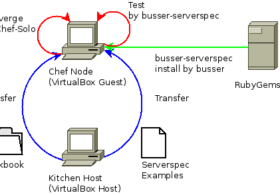 Test Kitchen の Shell Verifier で Serverspec による Cookbook テストを行う #getchef #serverspec