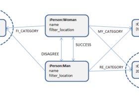 婚活支援プロジェクト(4/4): 改善したデータモデルによるデータ処理 #neo4j
