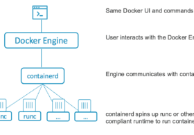 [和訳]Docker 1.11: 初めてcontainerd上に構築されたOCI準拠ランタイム #docker