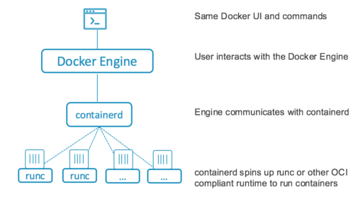 [和訳]Docker 1.11: 初めてcontainerd上に構築されたOCI準拠ランタイム #docker