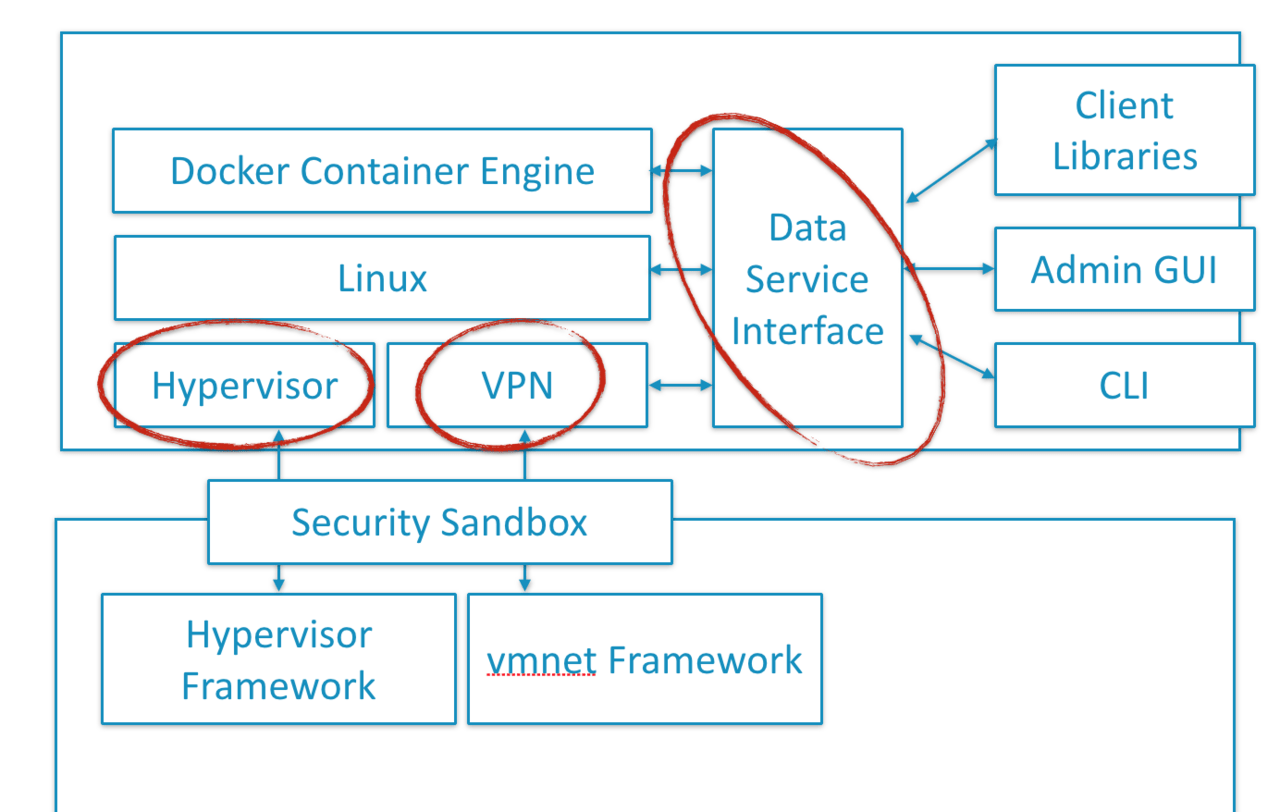 [和訳]Unikernels でDockerを改善：Hyperkit,VPNkit,Datakitの導入 #docker