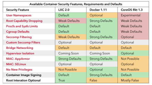 [和訳]Dockerコンテナを利用すればあなたのソフトウェアはより安全になる #docker