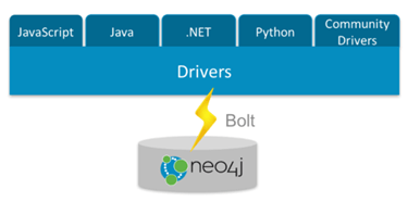 (Japanese text only.) Neo4j公式の言語ドライバー(Bolt)によるプログラミング #neo4j