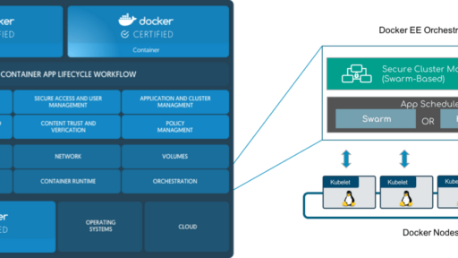 [和訳] Docker Enterprise EditionがKubernetesをサポート #docker #kubernetes