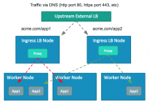 [和訳] Docker EE ベータ版におけるレイヤー7ルーティングの強化 #docker #kubernetes #k8s