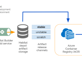 [和訳] Habitat、Azure Container Registry、Azure Kubernetes Serviceを利用してAzureにアプリケーションをデプロイ #getchef #habitat #azure #kubernetes #k8s