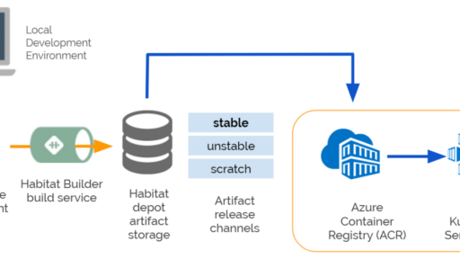 [和訳] Habitat、Azure Container Registry、Azure Kubernetes Serviceを利用してAzureにアプリケーションをデプロイ #getchef #habitat #azure #kubernetes #k8s