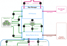 MongoDB Ops Managerのバックアップ&リストア #mongodb