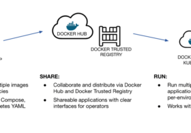 Dockerアプリケーションとは？ Docker Enterprise 3.0でマルチサービスアプリケーションを構築・共有・実行する方法 #docker