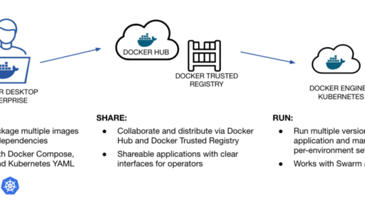 Dockerアプリケーションとは？ Docker Enterprise 3.0でマルチサービスアプリケーションを構築・共有・実行する方法 #docker