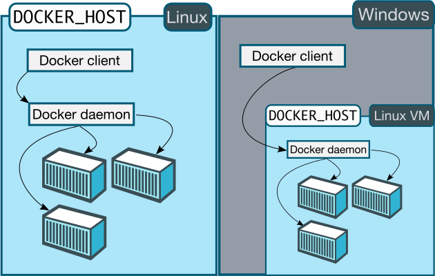 Supported installations for Docker Engine