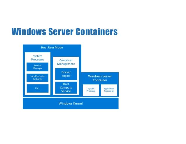 Windows Server Containers