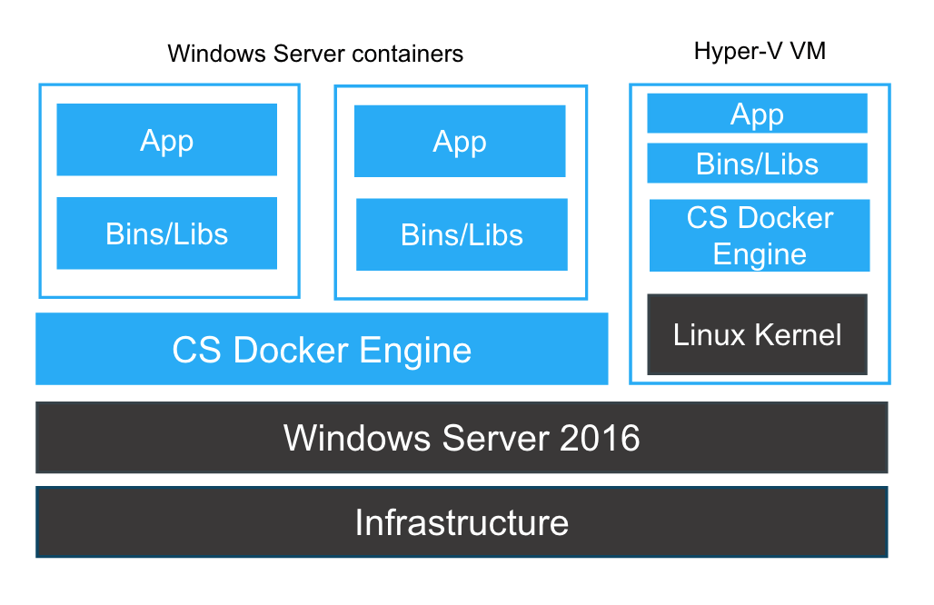 Considerations for Running Docker for Windows Server 2016 with Hyper-V VMs