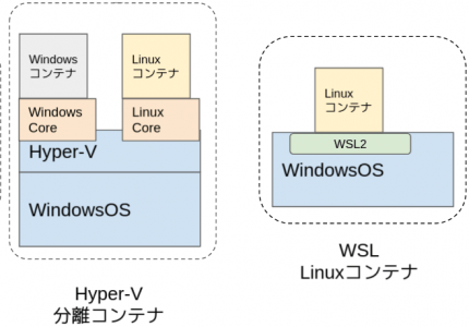 (Japanese text only.) Windows上でDockerコンテナを動かす！ その歴史 #docker #windows #linux #lcow #wcow #wsl2