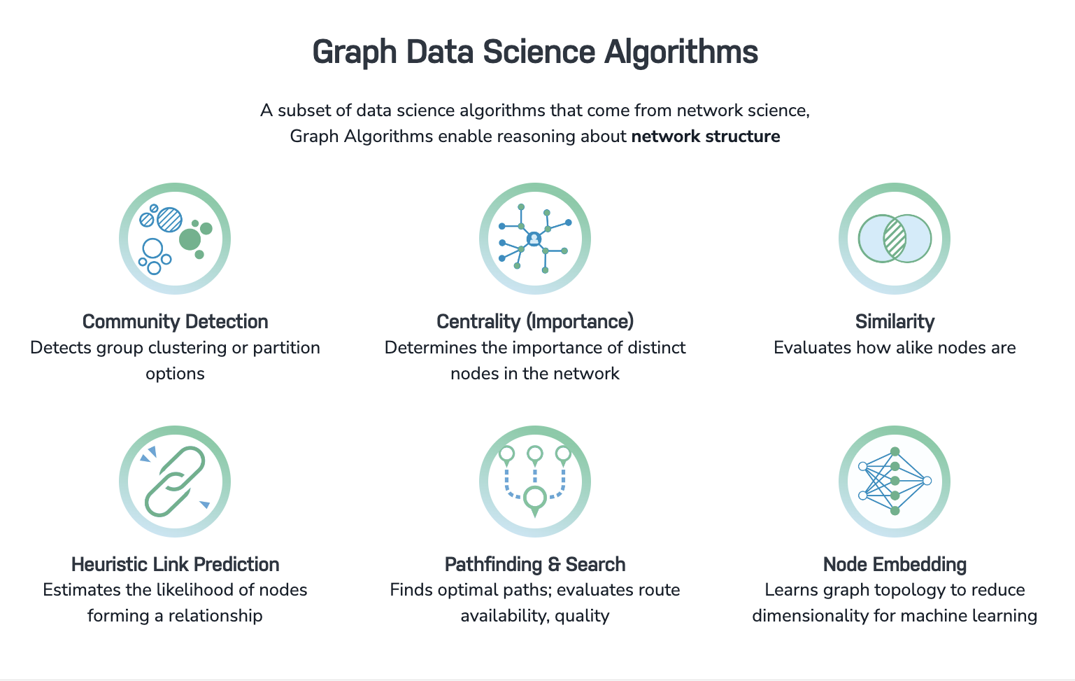 Neo4j Graph Data Science アルゴリズム