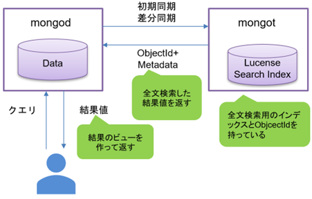 MongoDB Atlasで全文検索を行う:基礎編 #MongoDB #NoSQL