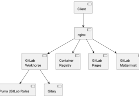 GitLab Architecture #GitLab