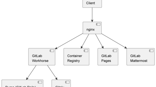 GitLab Architecture #GitLab