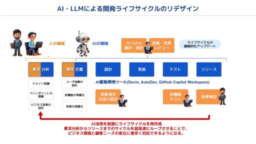 【AI駆動開発】ChatGPT, LLMによって変わるソフトウェア開発のライフサイクル。これからのAI駆動開発の時代のエンジニアに求められるスキル・役割を大胆に予想する。